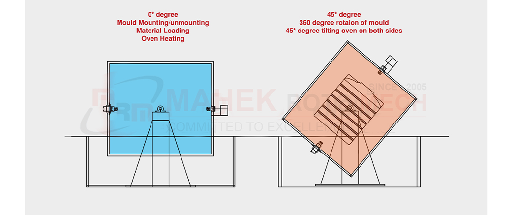 rotational moulding machine