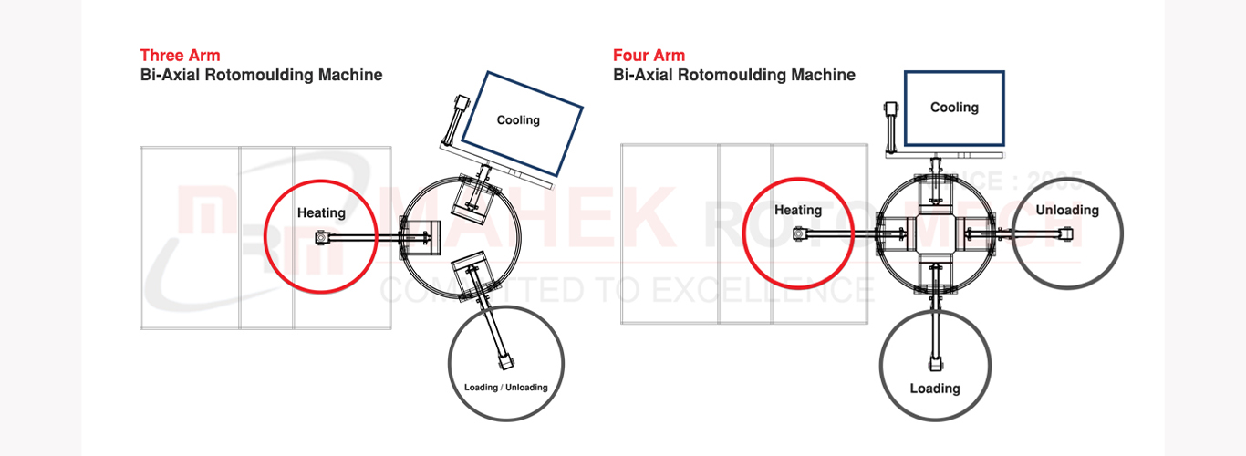 Roto Moulding Machine manufacturer