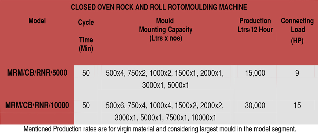 vrotomoulding machine manufacturers in india