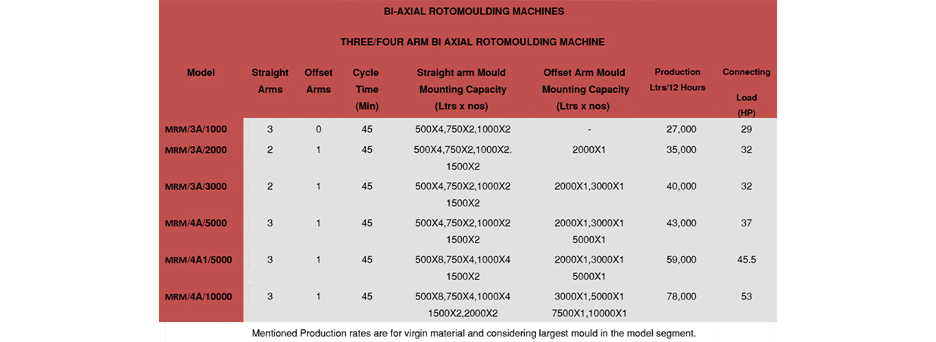 rotomoulding machine exporteres